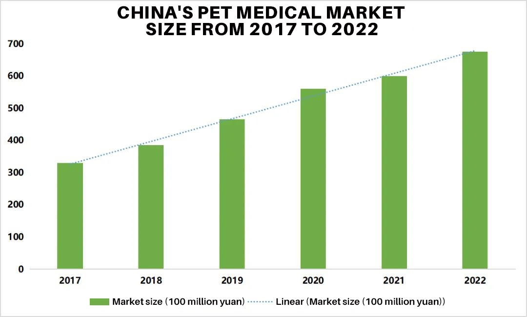 640完 - Development Status And Trends Of China’s Pet Medical Industry